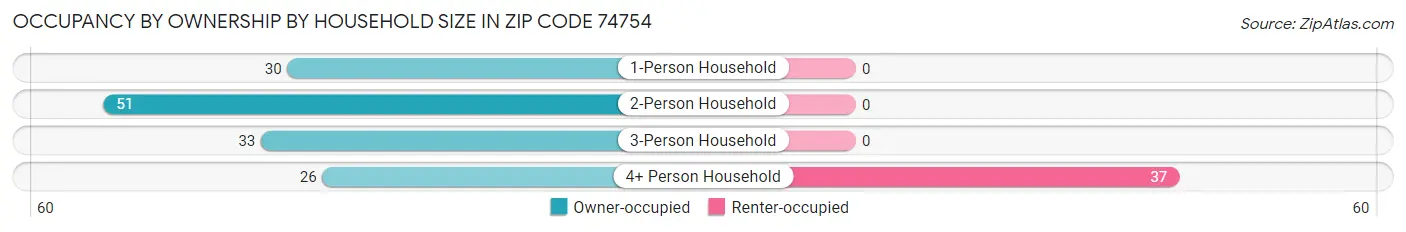 Occupancy by Ownership by Household Size in Zip Code 74754