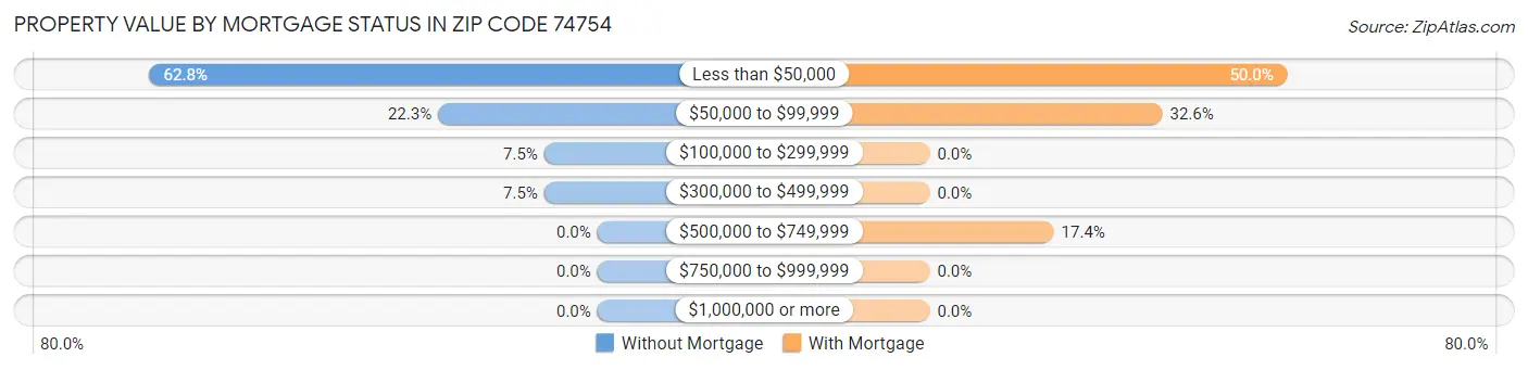 Property Value by Mortgage Status in Zip Code 74754