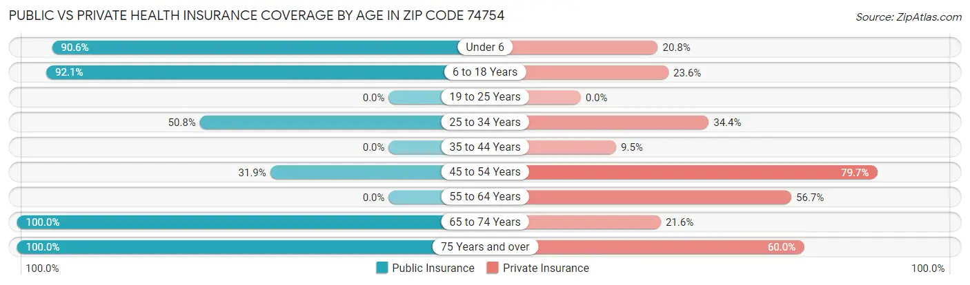 Public vs Private Health Insurance Coverage by Age in Zip Code 74754