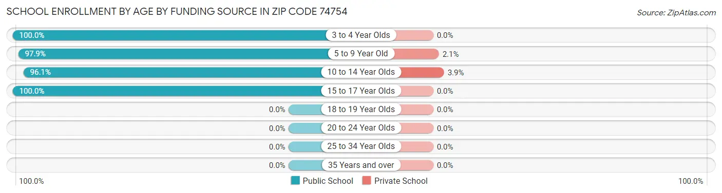 School Enrollment by Age by Funding Source in Zip Code 74754
