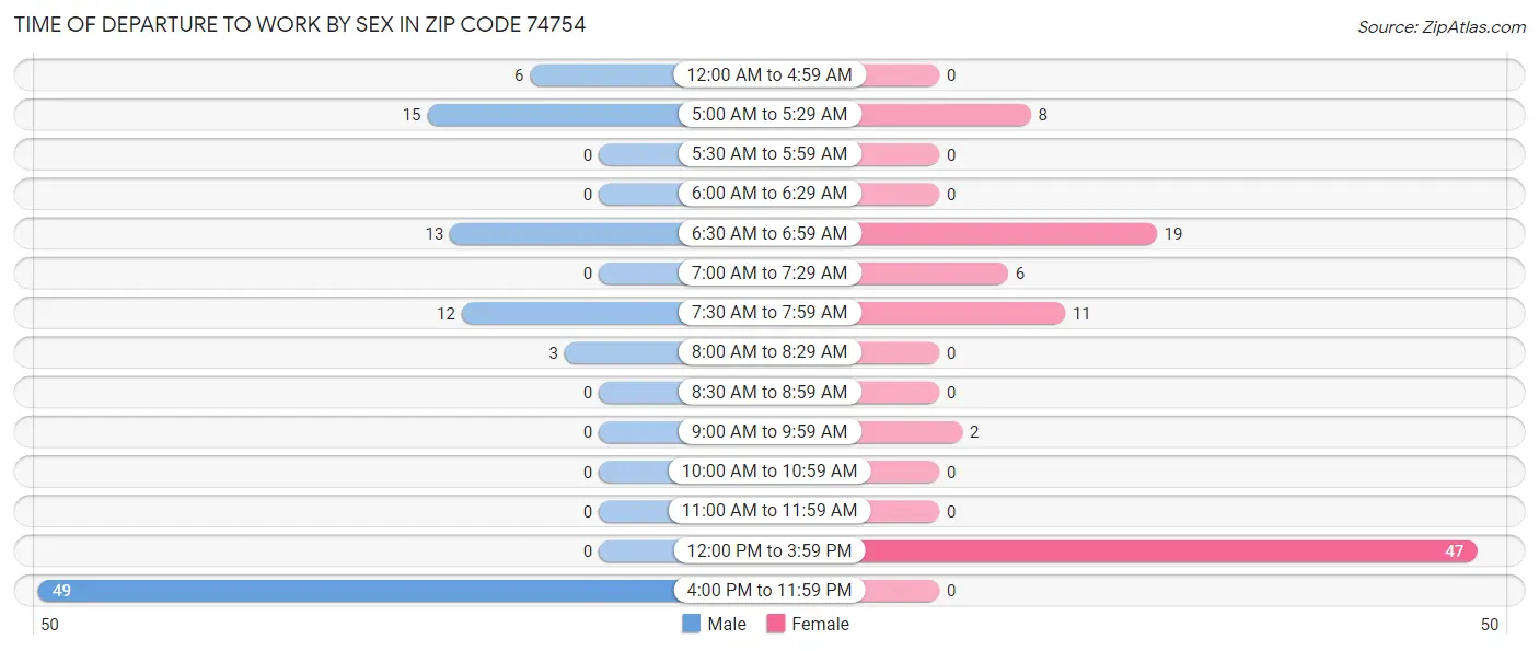 Time of Departure to Work by Sex in Zip Code 74754