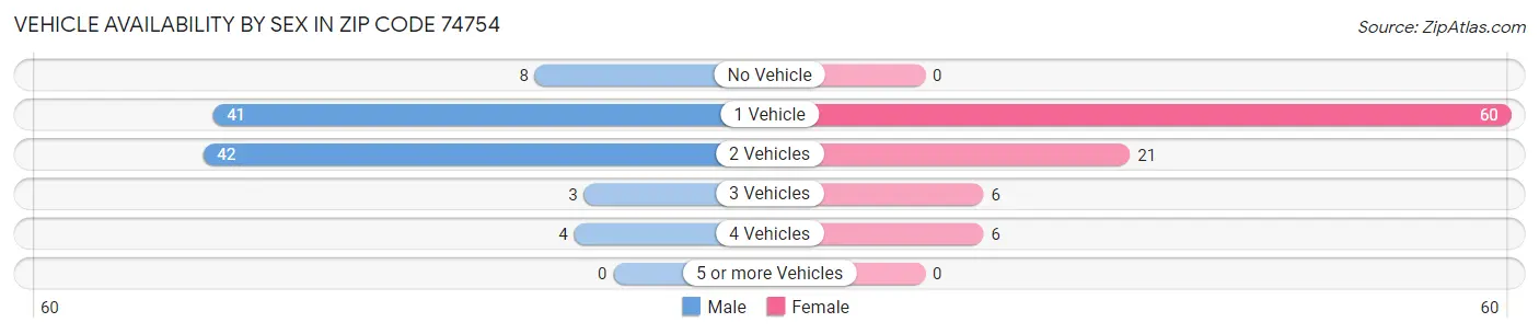 Vehicle Availability by Sex in Zip Code 74754