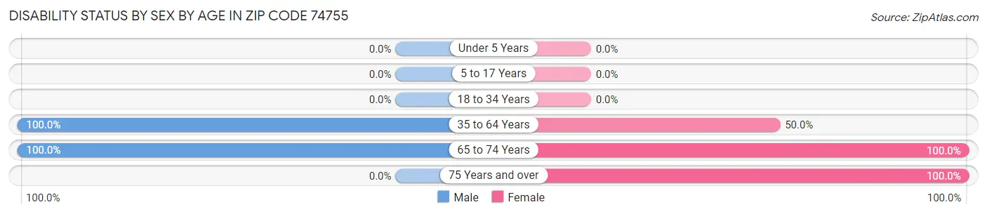 Disability Status by Sex by Age in Zip Code 74755