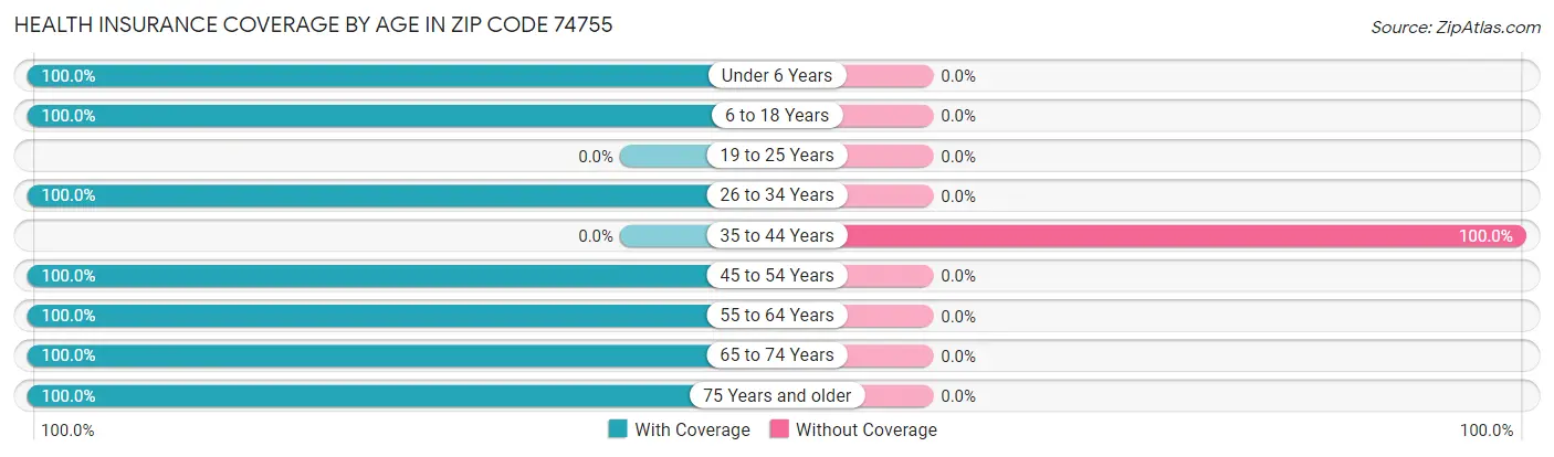 Health Insurance Coverage by Age in Zip Code 74755