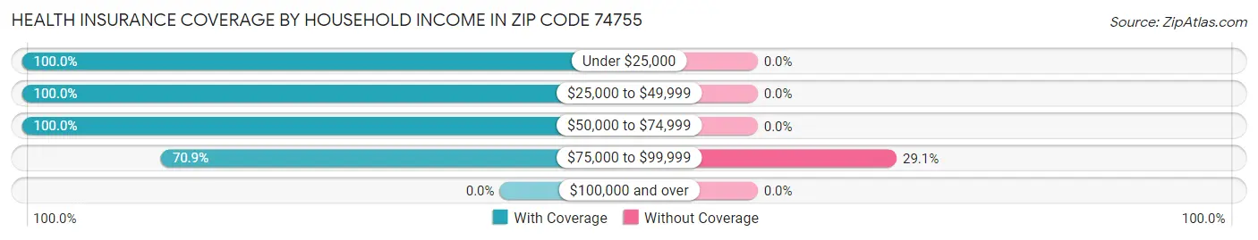 Health Insurance Coverage by Household Income in Zip Code 74755