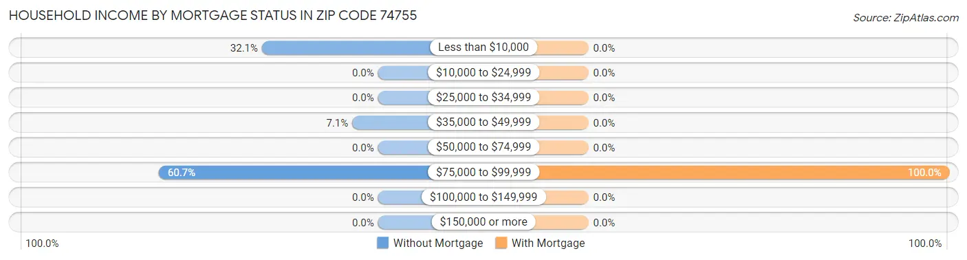 Household Income by Mortgage Status in Zip Code 74755