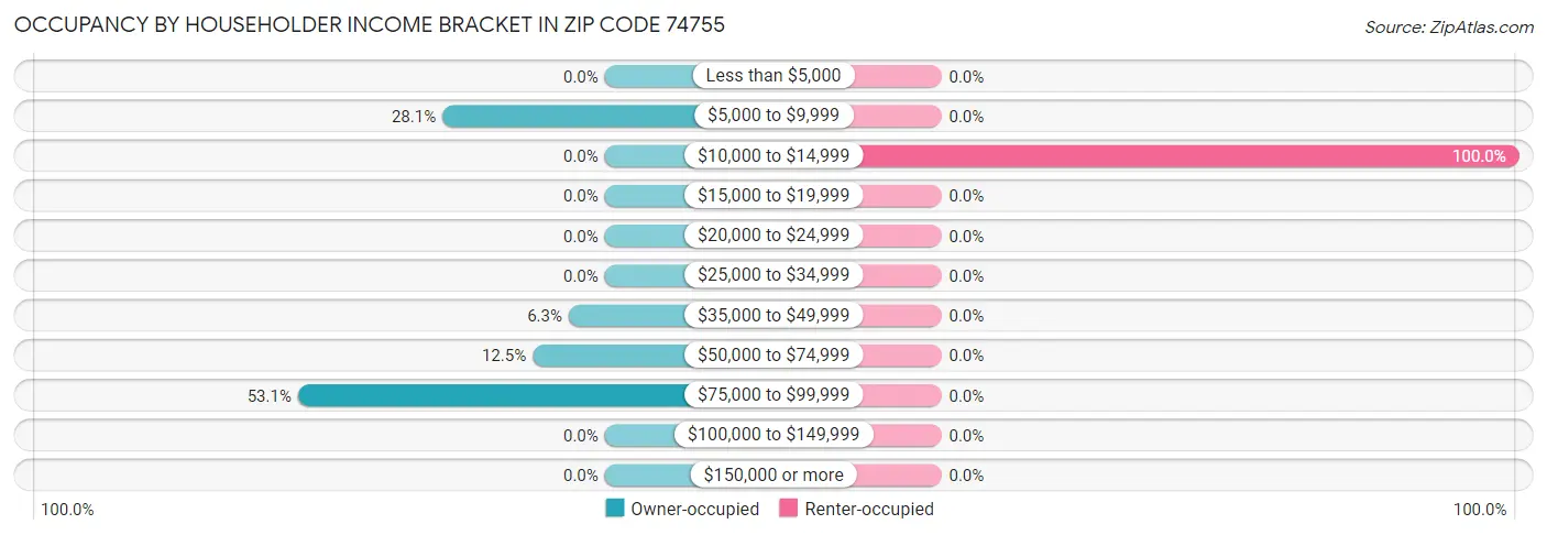 Occupancy by Householder Income Bracket in Zip Code 74755