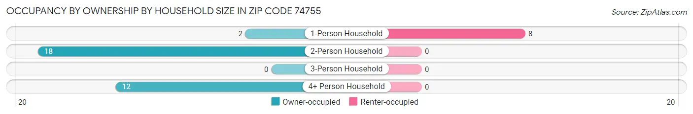 Occupancy by Ownership by Household Size in Zip Code 74755