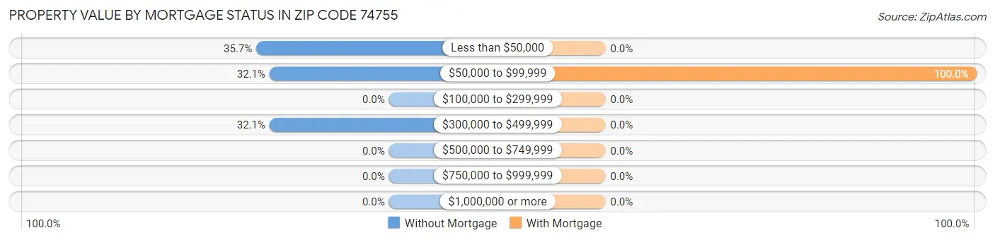 Property Value by Mortgage Status in Zip Code 74755