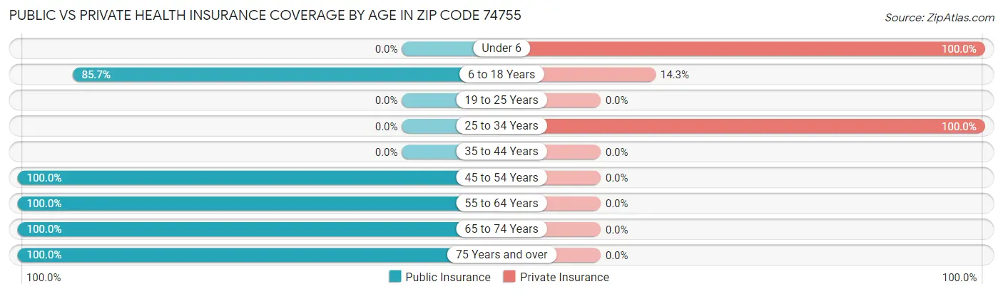 Public vs Private Health Insurance Coverage by Age in Zip Code 74755