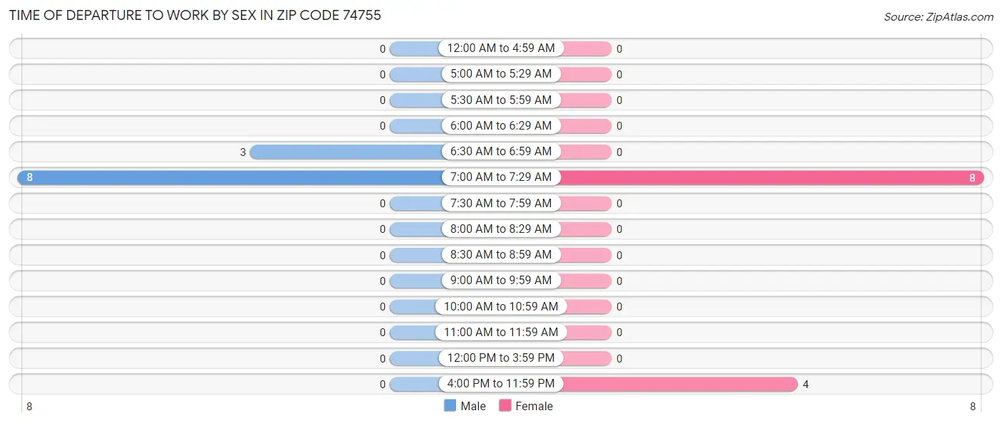 Time of Departure to Work by Sex in Zip Code 74755