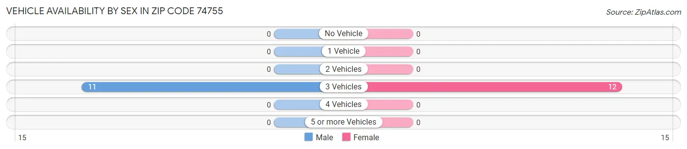 Vehicle Availability by Sex in Zip Code 74755