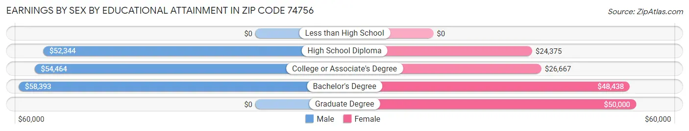 Earnings by Sex by Educational Attainment in Zip Code 74756