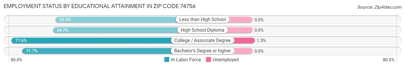 Employment Status by Educational Attainment in Zip Code 74756