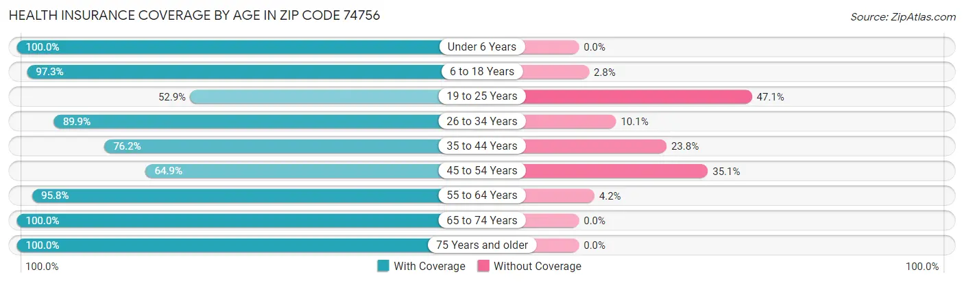 Health Insurance Coverage by Age in Zip Code 74756
