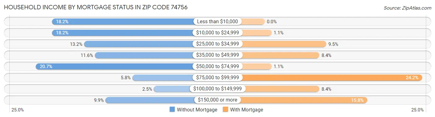 Household Income by Mortgage Status in Zip Code 74756