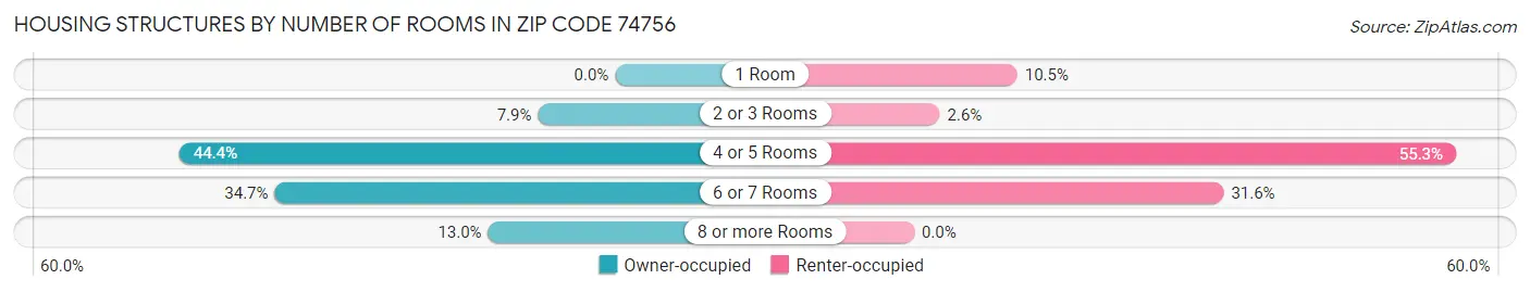 Housing Structures by Number of Rooms in Zip Code 74756