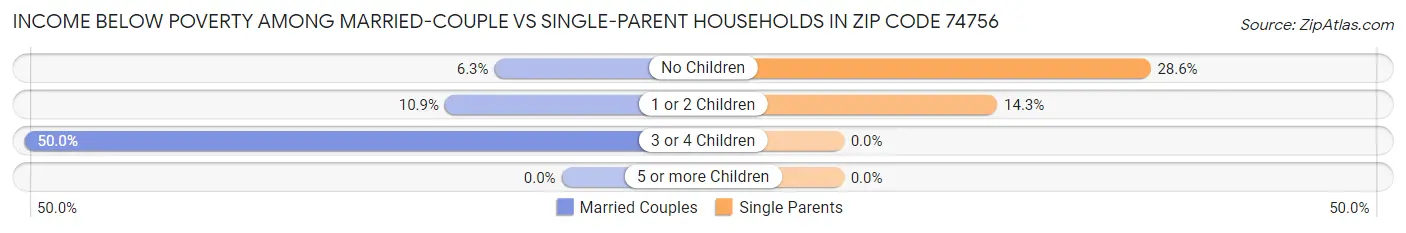 Income Below Poverty Among Married-Couple vs Single-Parent Households in Zip Code 74756