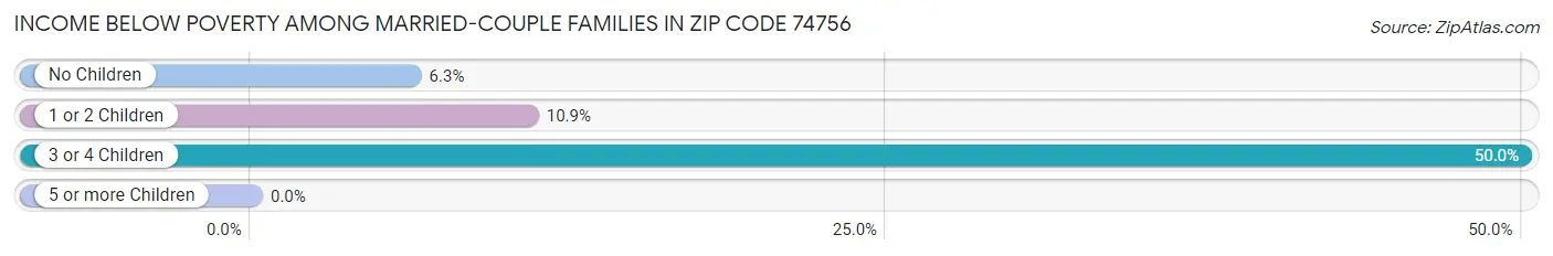 Income Below Poverty Among Married-Couple Families in Zip Code 74756