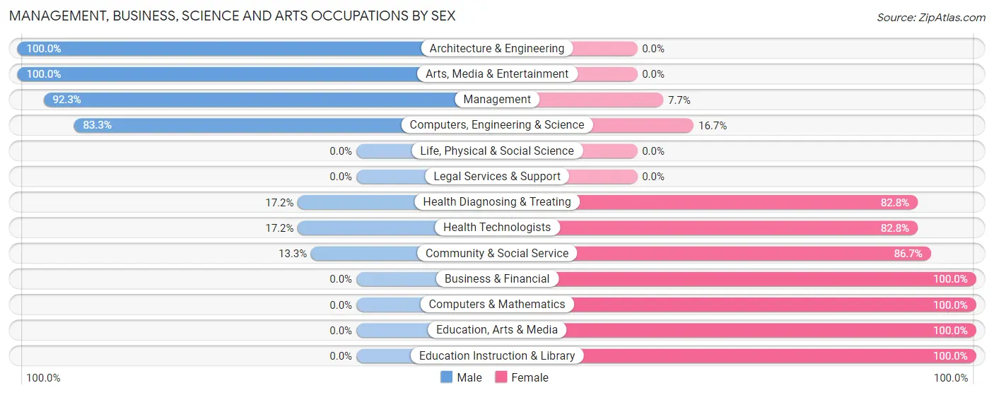 Management, Business, Science and Arts Occupations by Sex in Zip Code 74756