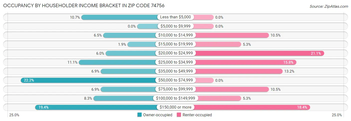 Occupancy by Householder Income Bracket in Zip Code 74756