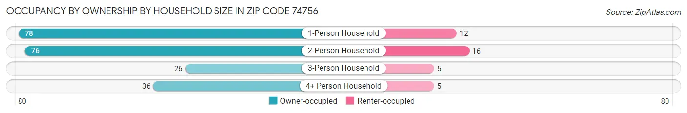 Occupancy by Ownership by Household Size in Zip Code 74756