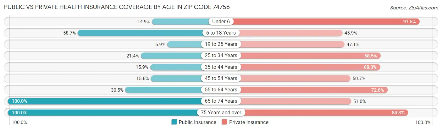 Public vs Private Health Insurance Coverage by Age in Zip Code 74756