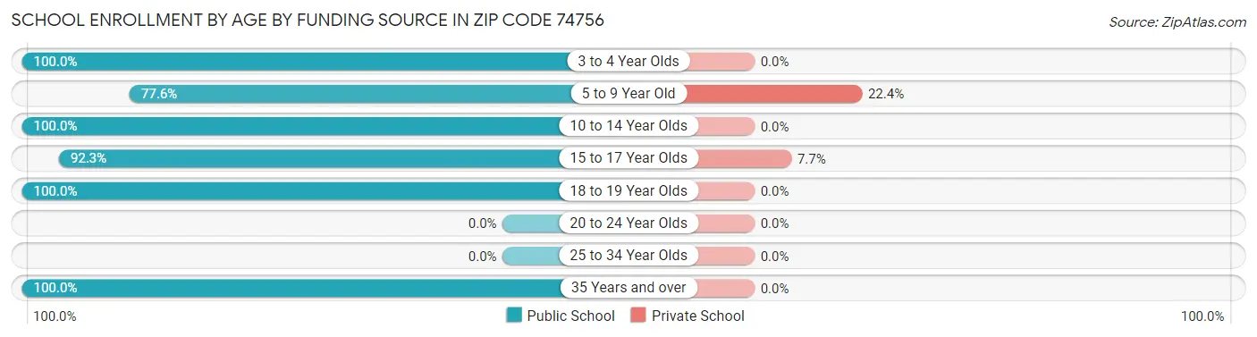 School Enrollment by Age by Funding Source in Zip Code 74756