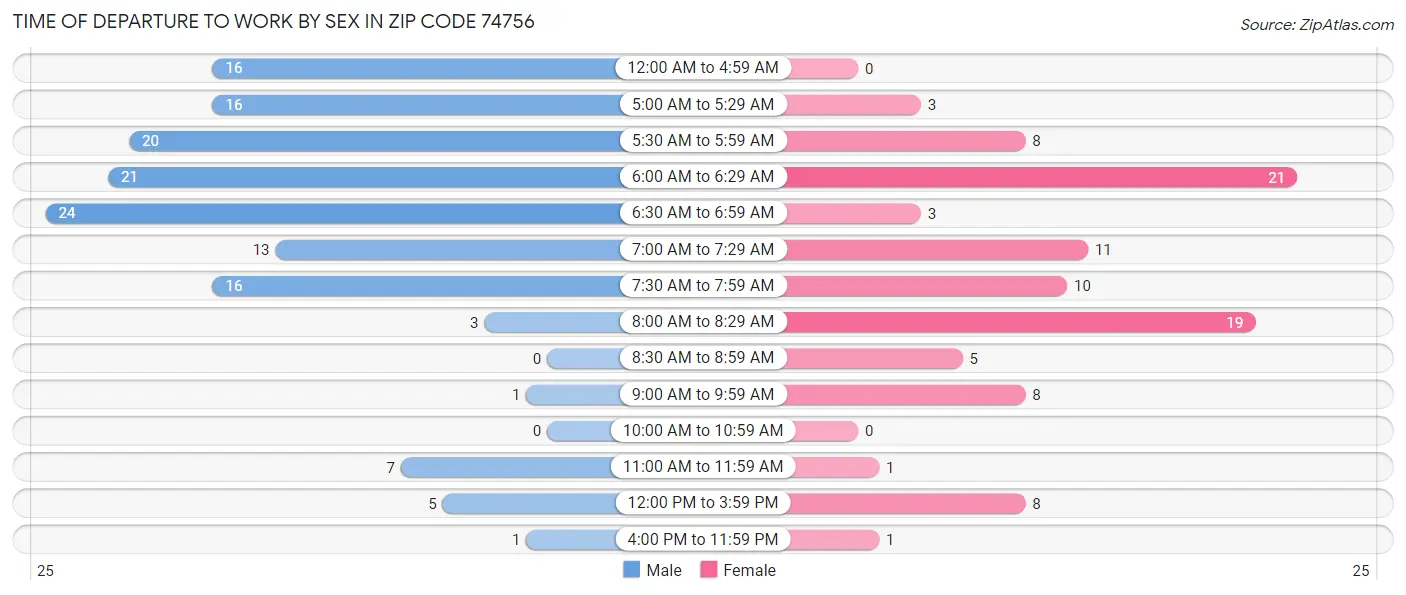 Time of Departure to Work by Sex in Zip Code 74756