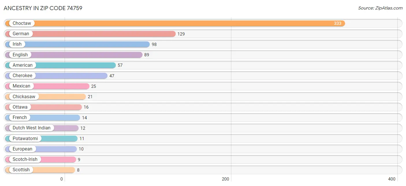 Ancestry in Zip Code 74759