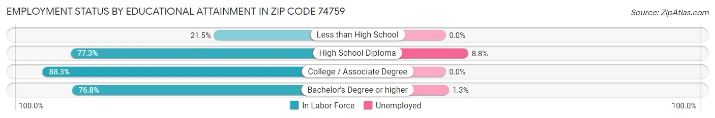 Employment Status by Educational Attainment in Zip Code 74759