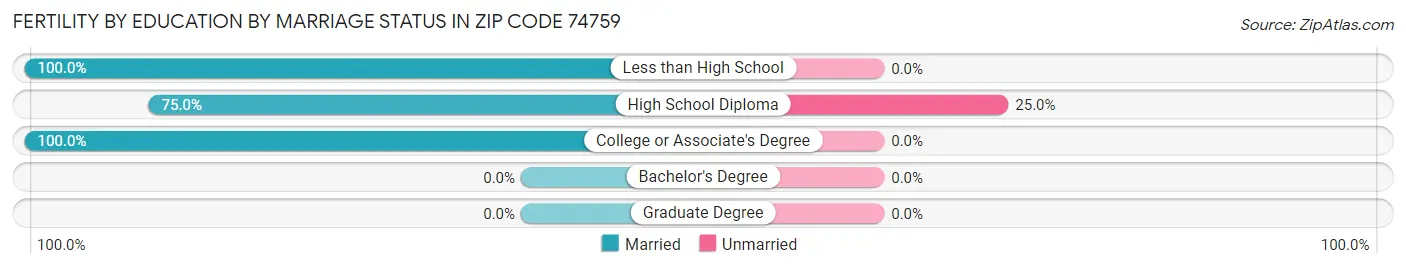 Female Fertility by Education by Marriage Status in Zip Code 74759