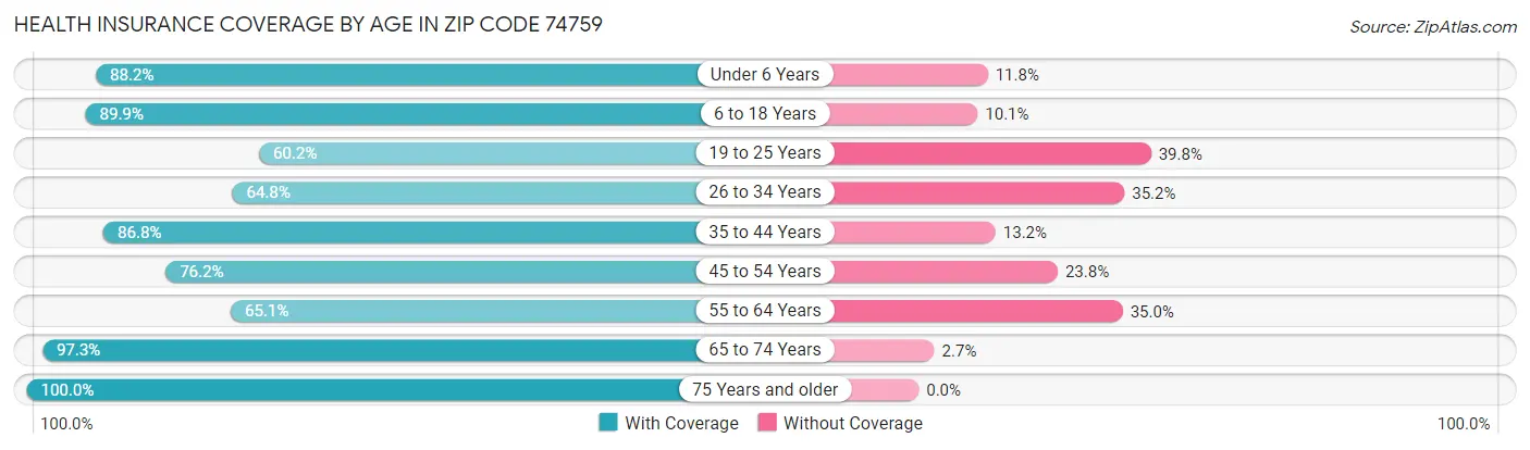 Health Insurance Coverage by Age in Zip Code 74759