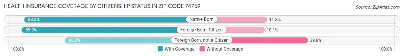 Health Insurance Coverage by Citizenship Status in Zip Code 74759