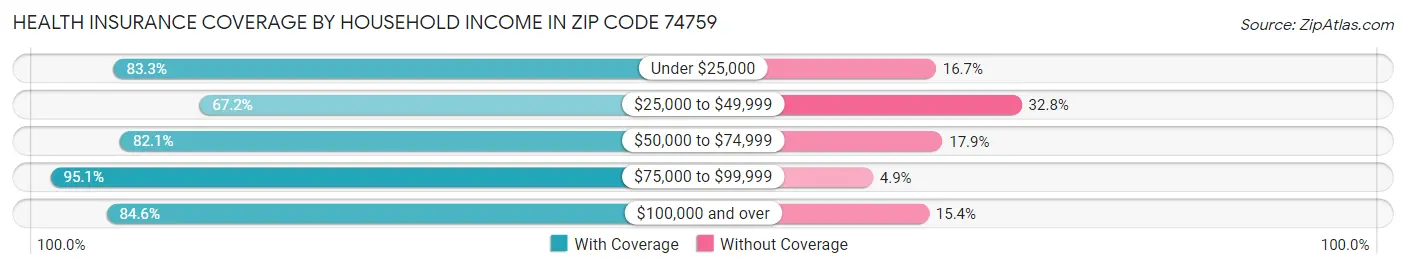 Health Insurance Coverage by Household Income in Zip Code 74759