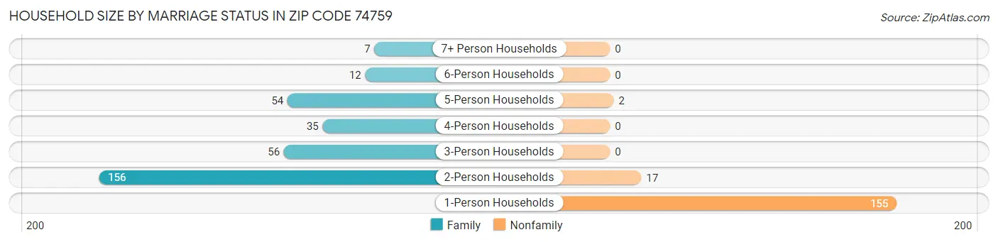 Household Size by Marriage Status in Zip Code 74759