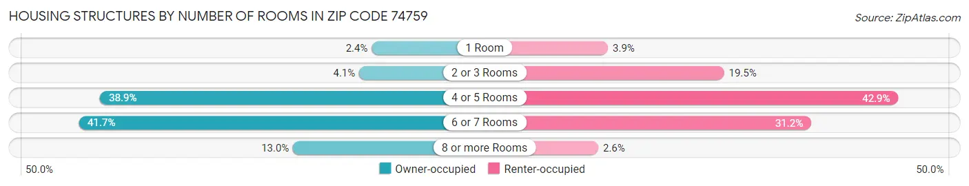 Housing Structures by Number of Rooms in Zip Code 74759
