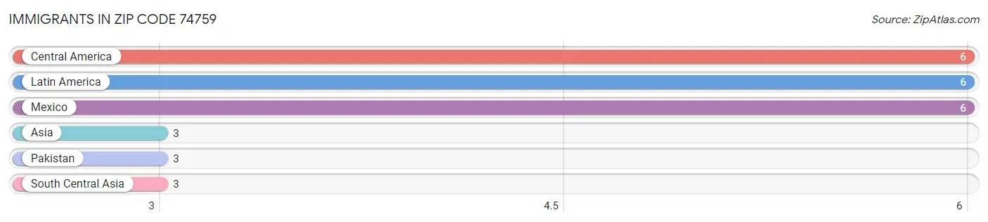 Immigrants in Zip Code 74759