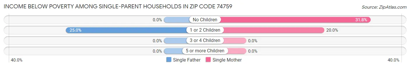 Income Below Poverty Among Single-Parent Households in Zip Code 74759