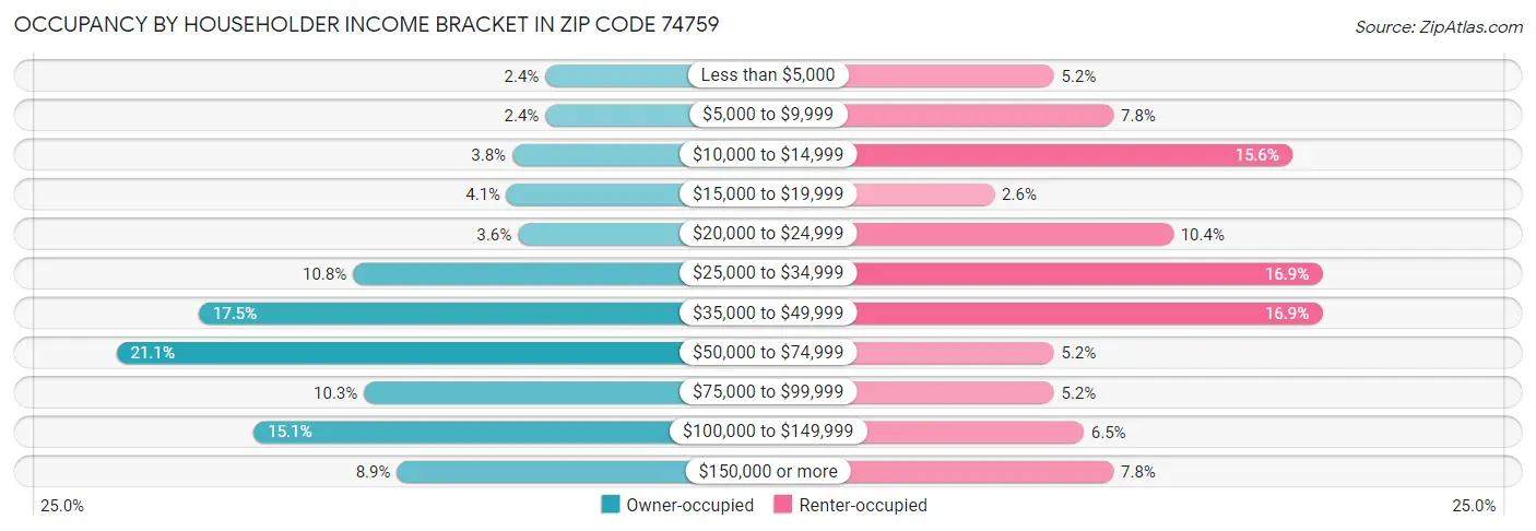 Occupancy by Householder Income Bracket in Zip Code 74759