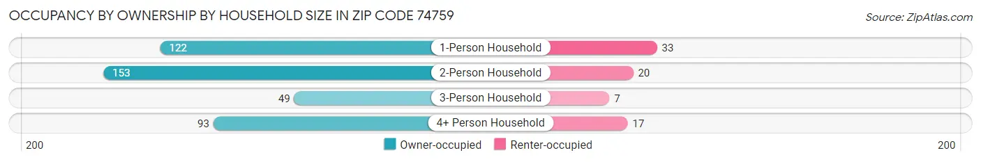 Occupancy by Ownership by Household Size in Zip Code 74759
