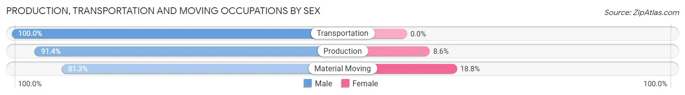 Production, Transportation and Moving Occupations by Sex in Zip Code 74759
