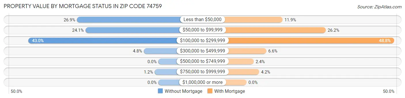 Property Value by Mortgage Status in Zip Code 74759