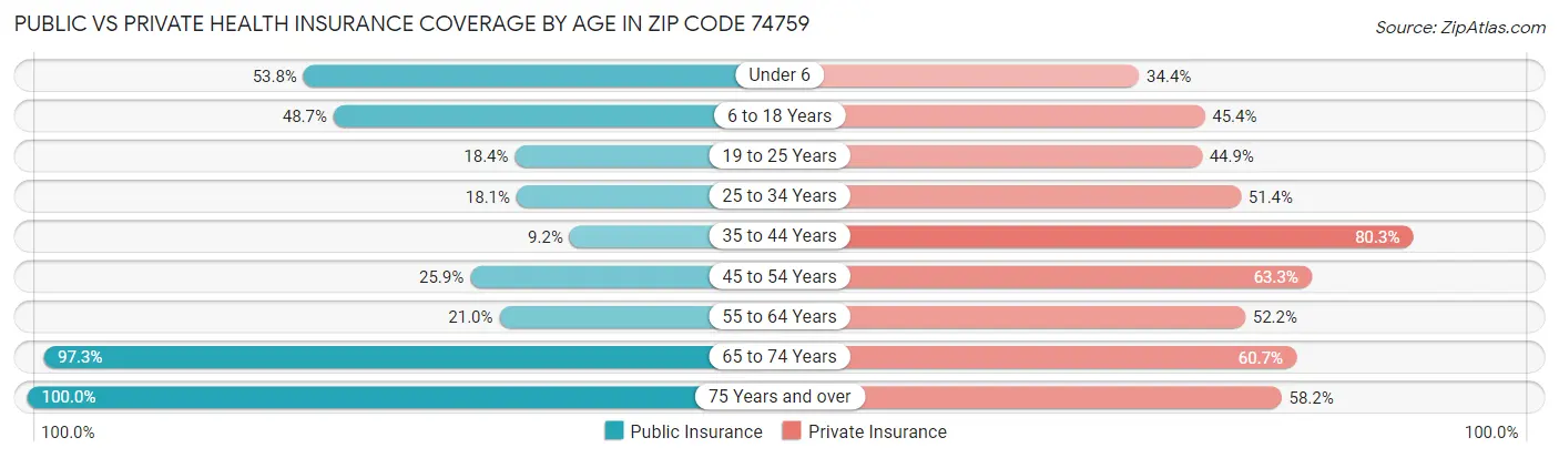 Public vs Private Health Insurance Coverage by Age in Zip Code 74759