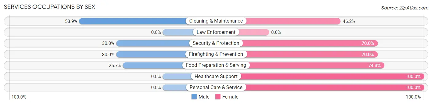 Services Occupations by Sex in Zip Code 74759