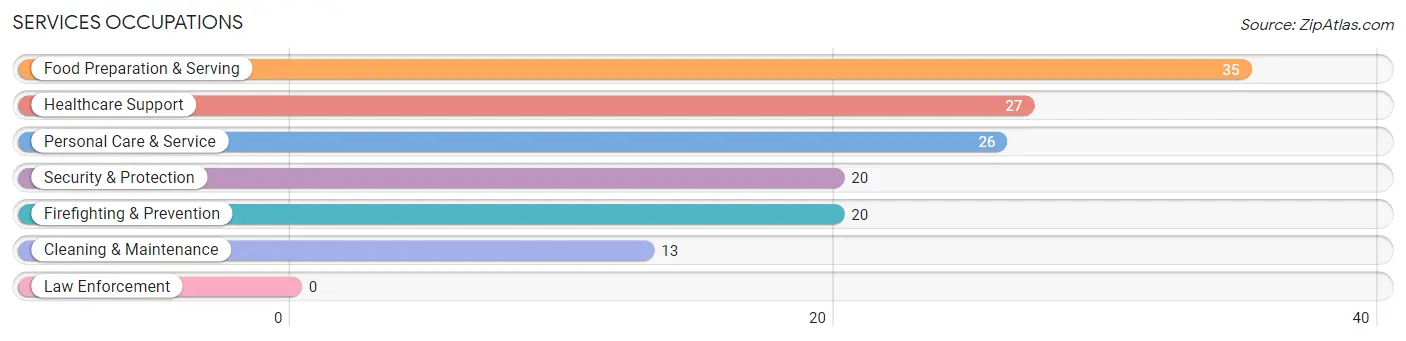 Services Occupations in Zip Code 74759