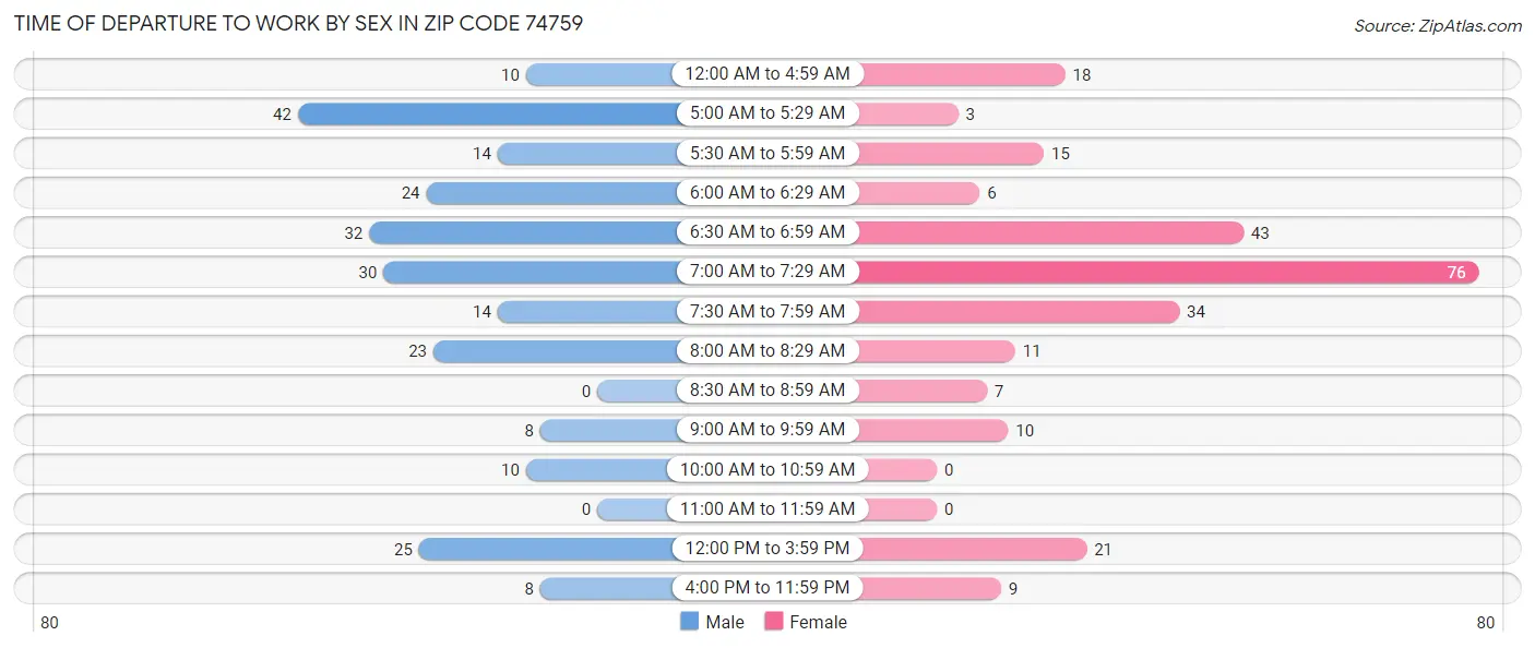 Time of Departure to Work by Sex in Zip Code 74759