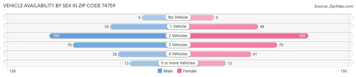 Vehicle Availability by Sex in Zip Code 74759