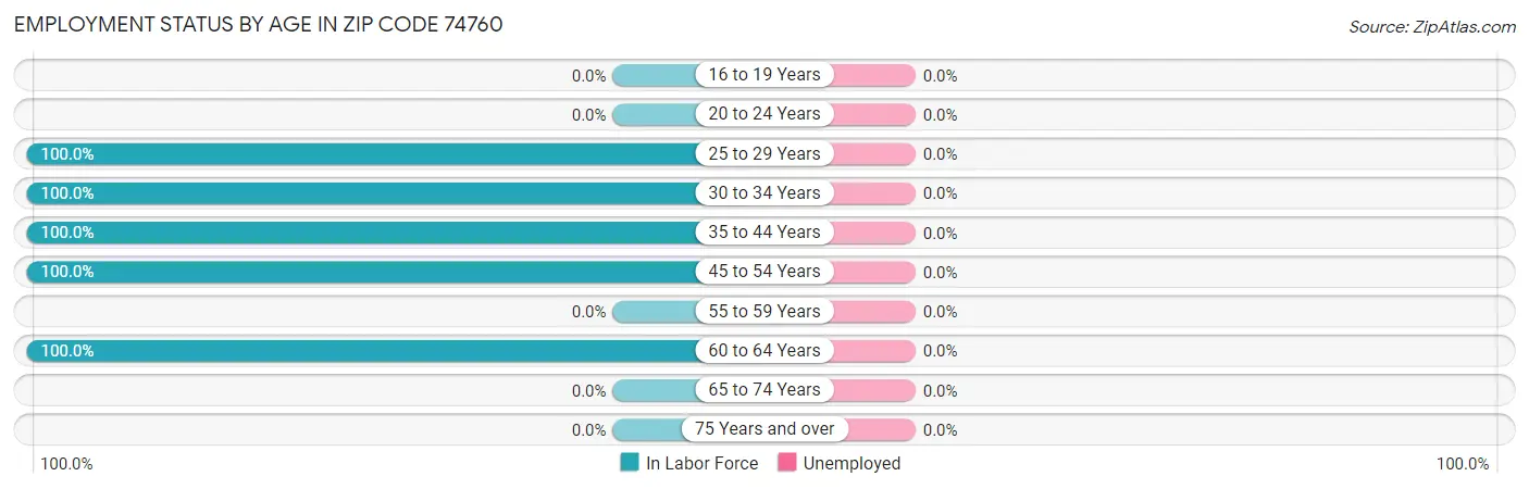Employment Status by Age in Zip Code 74760
