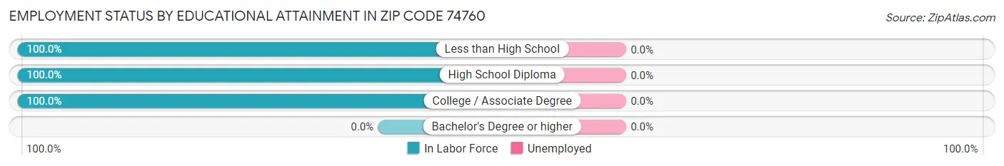 Employment Status by Educational Attainment in Zip Code 74760